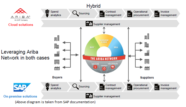 ariba contract lifecycle management